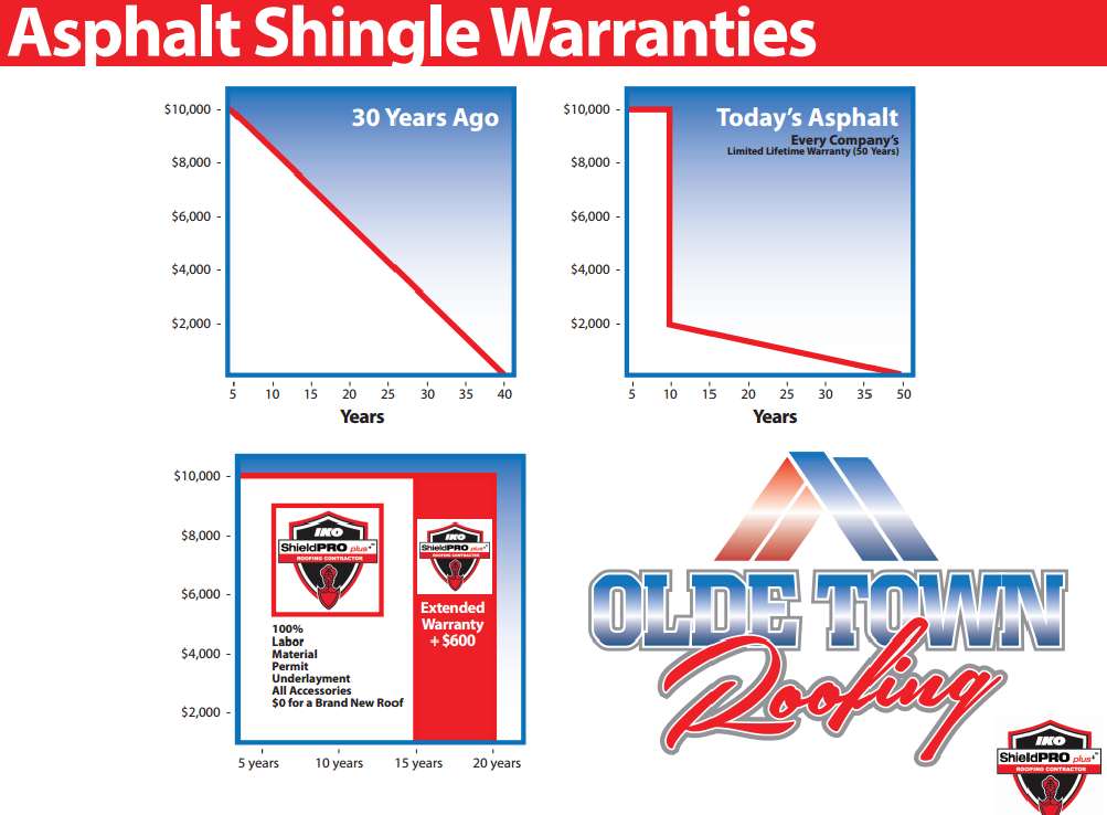 Warranties